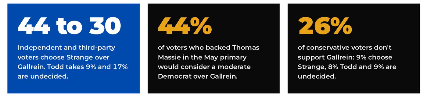Three findings. 44 to 30: independent and third-party voters choose Strange over Gallrein. 44% of voters who backed Thomas Massie in the May primary would consider a moderate Democrat over Gallrein. 26% of conservative voters don't support Gallrein.