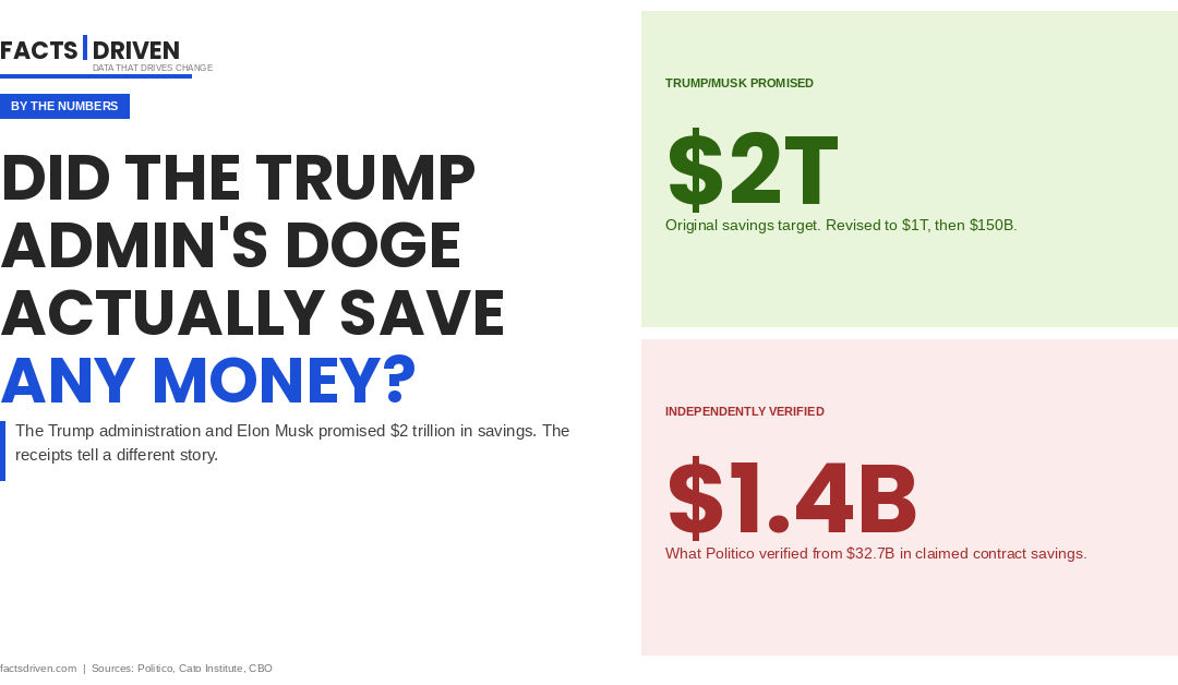 Did the Trump Administration’s DOGE Actually Save Any Money? By the Numbers