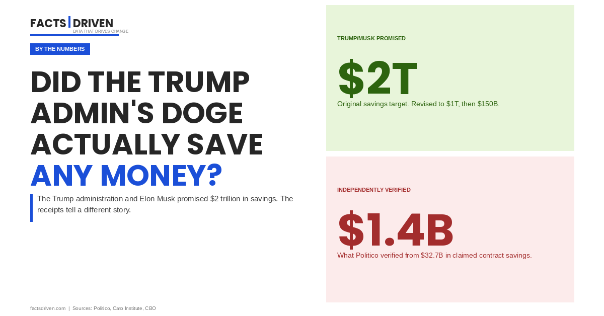 Did the Trump Administration’s DOGE Actually Save Any Money? By the Numbers